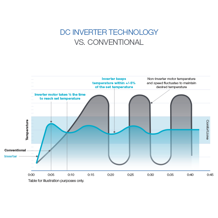 1 DC INVERTER TECHNOLOGY -